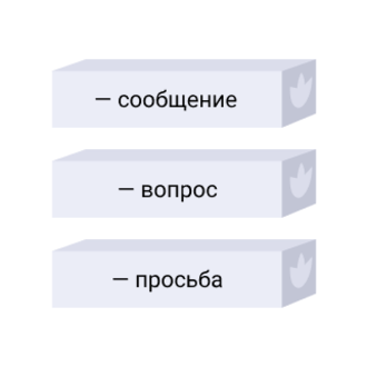 Вспоминаем виды предложений по цели высказывания и по интонации
