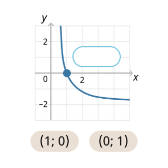 Точки пересечения с осями логарифмической функции