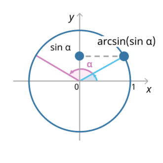 Выражение вида arcsin(sin x)