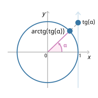Выражение вида arctg(tg x)