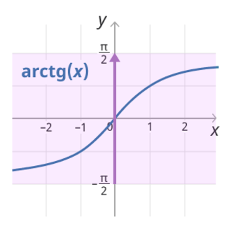 Свойства графиков arctg x и arcctg x