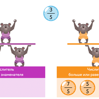 Правильные и неправильные дроби