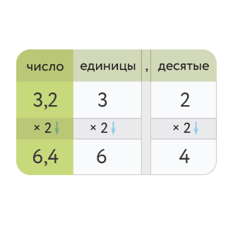 Умножение в разрядной таблице