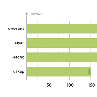 Покажи как изменится диаграмма если в июле будет на 10 градусов холоднее