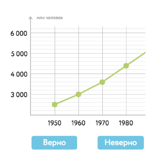Верно ли утверждение о графике. Уровень 2